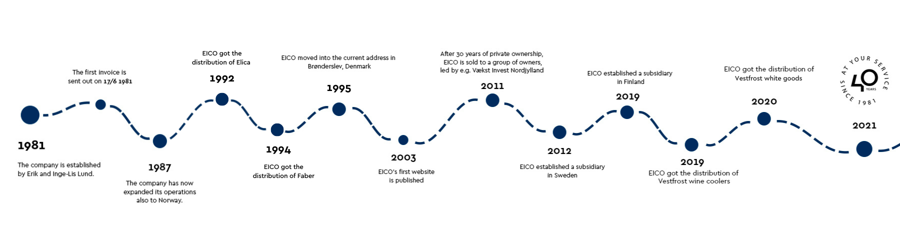 EICO milestones