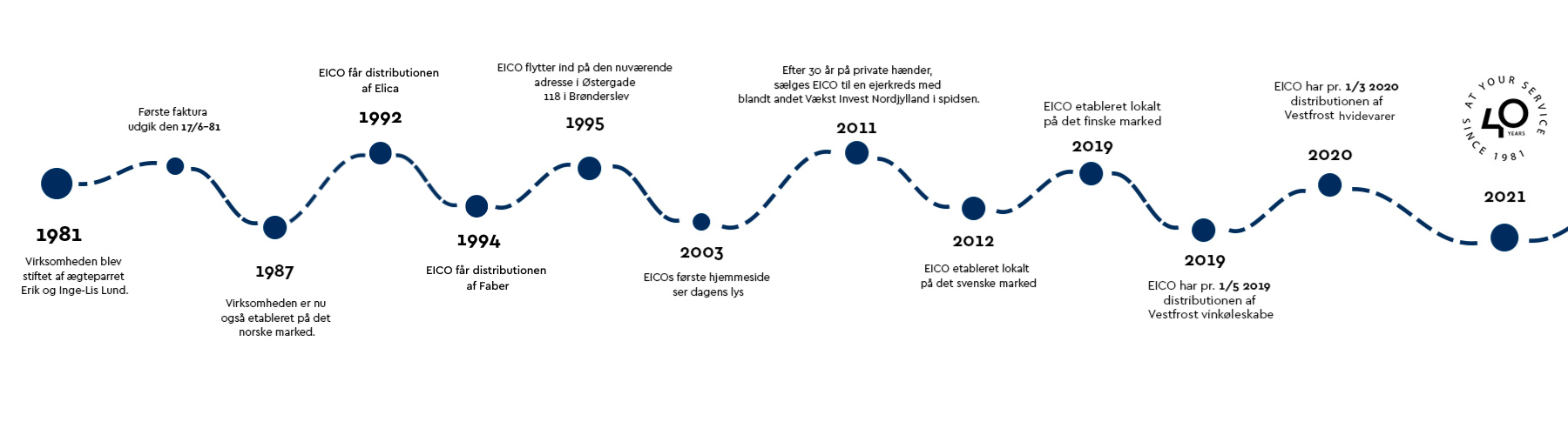 eico tidslinje