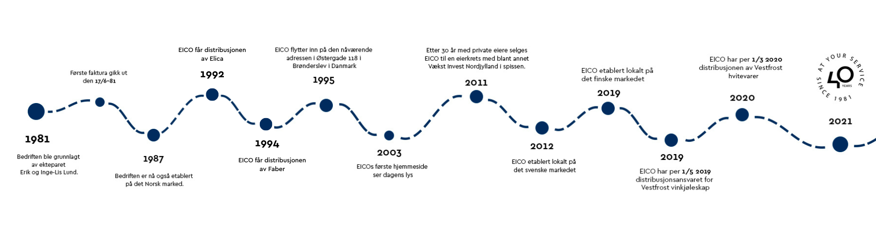 EICO tidslinje
